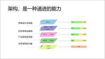 產(chǎn)品經(jīng)理進(jìn)階之路 從畫原型到網(wǎng)絡(luò)信息安全軟件架構(gòu)設(shè)計(jì)